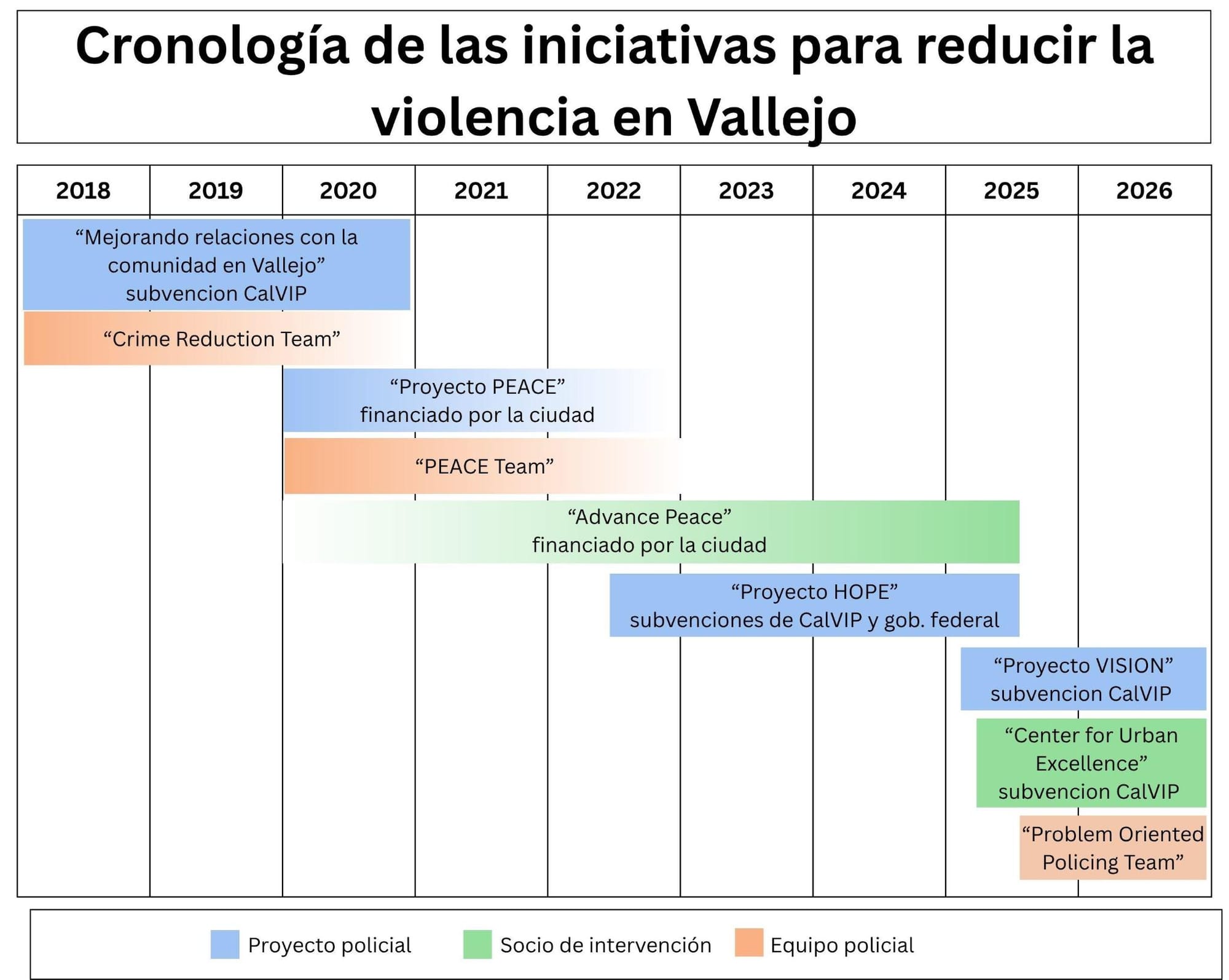Una cronología de los esfuerzos de prevención de la violencia en Vallejo.