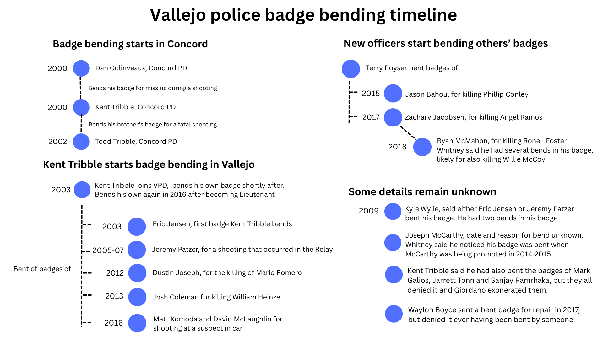 Timeline of badge bending incidents. G
