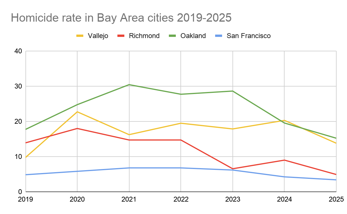 Chart Homicide rates in Bay Area cities.