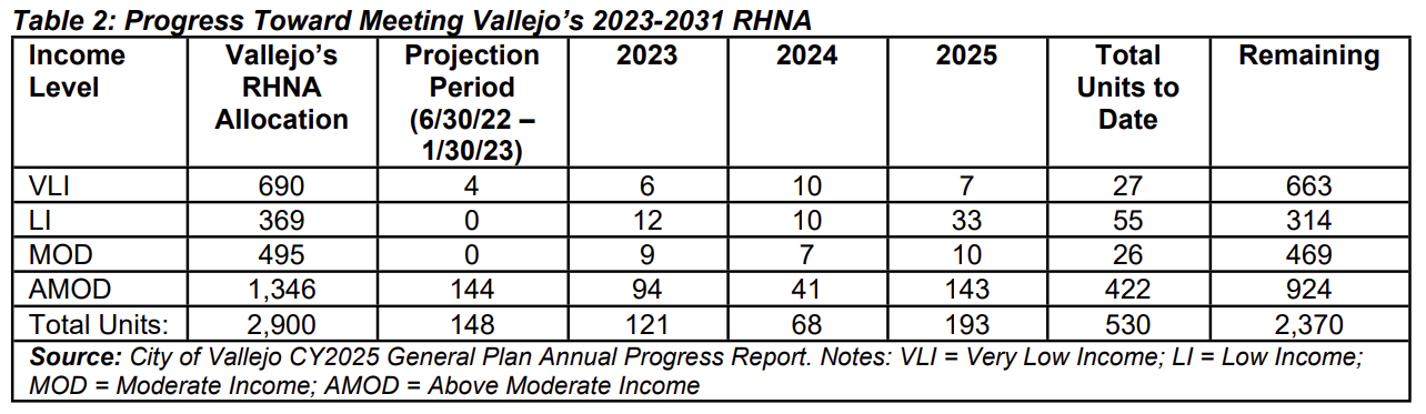 The city of Vallejo's progress toward meeting required affordable housing goals.