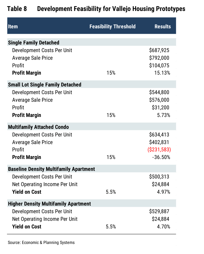 A consultant's analysis of required profit margins for feasibility of various projects under the ordinance.