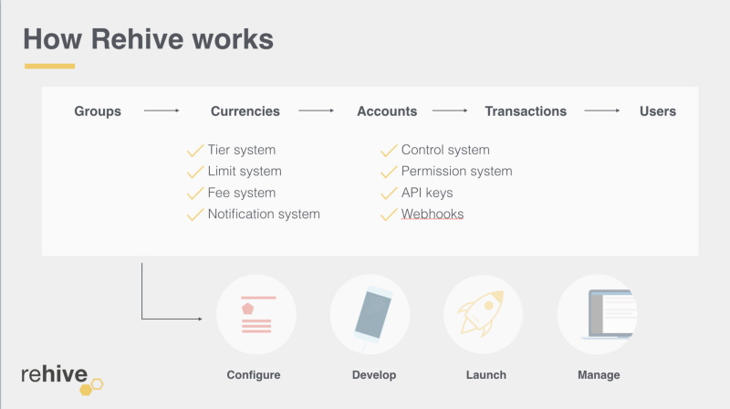 How Rehive works