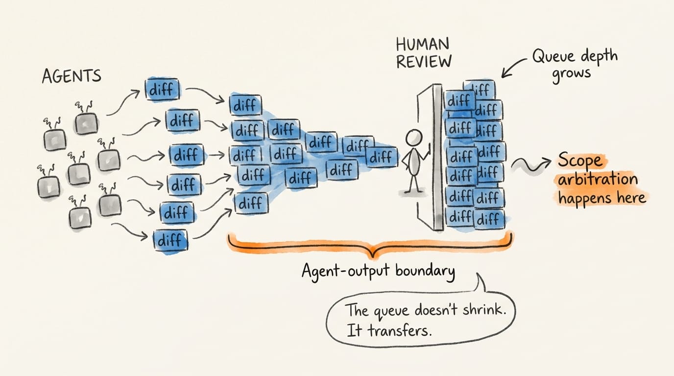 The agent-output boundary: agents generate diffs faster than humans can review. The queue doesn't shrink – it transfers to the boundary where scope arbitration happens.
