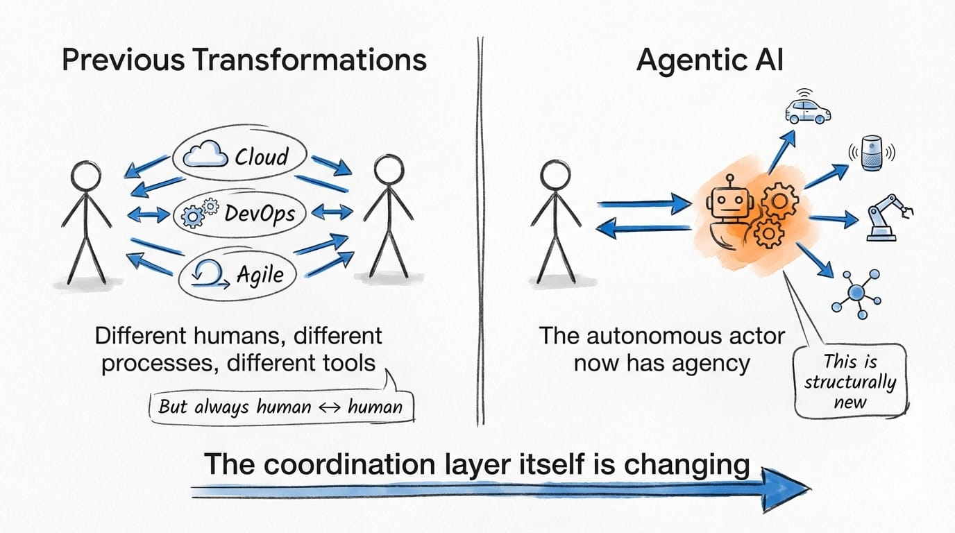 Previous transformations were always human-to-human coordination. Agentic AI introduces autonomous actors with agency. The coordination layer itself is changing.