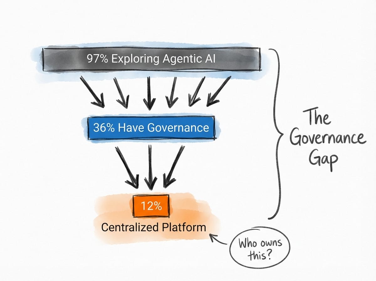 The Governance Gap: 97% exploring agentic AI narrows to 36% with governance, then just 12% with a centralized platform. Who owns this?