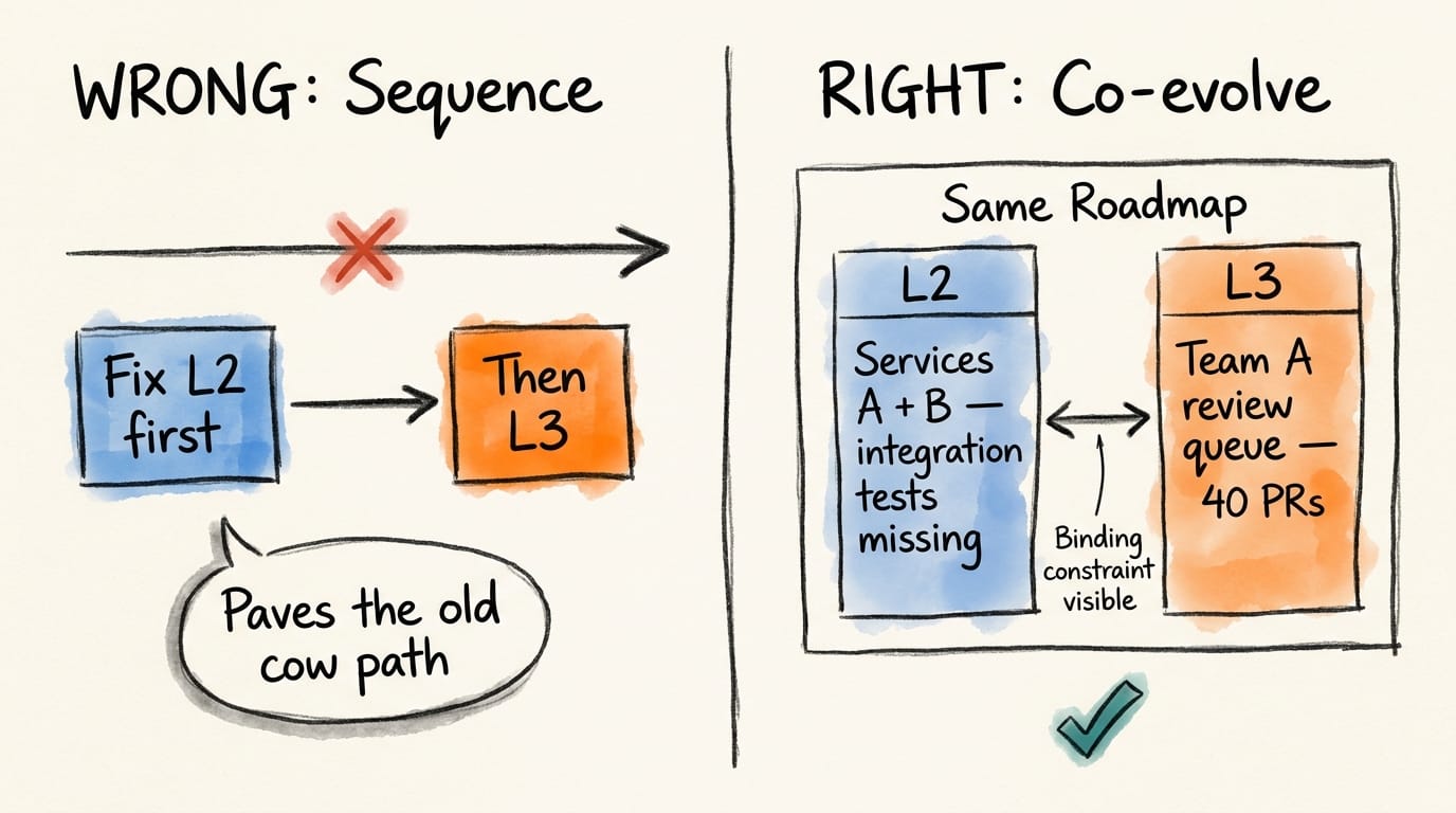 L2 and L3 co-evolve: fixing the operational substrate before delivery redesign paves the old cow path. The Register puts L2 debt and L3 queue on the same roadmap so the binding constraint is visible on one page.