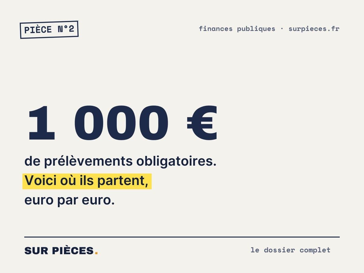 Sur 1 000 € d'impôts, où va vraiment votre argent ?