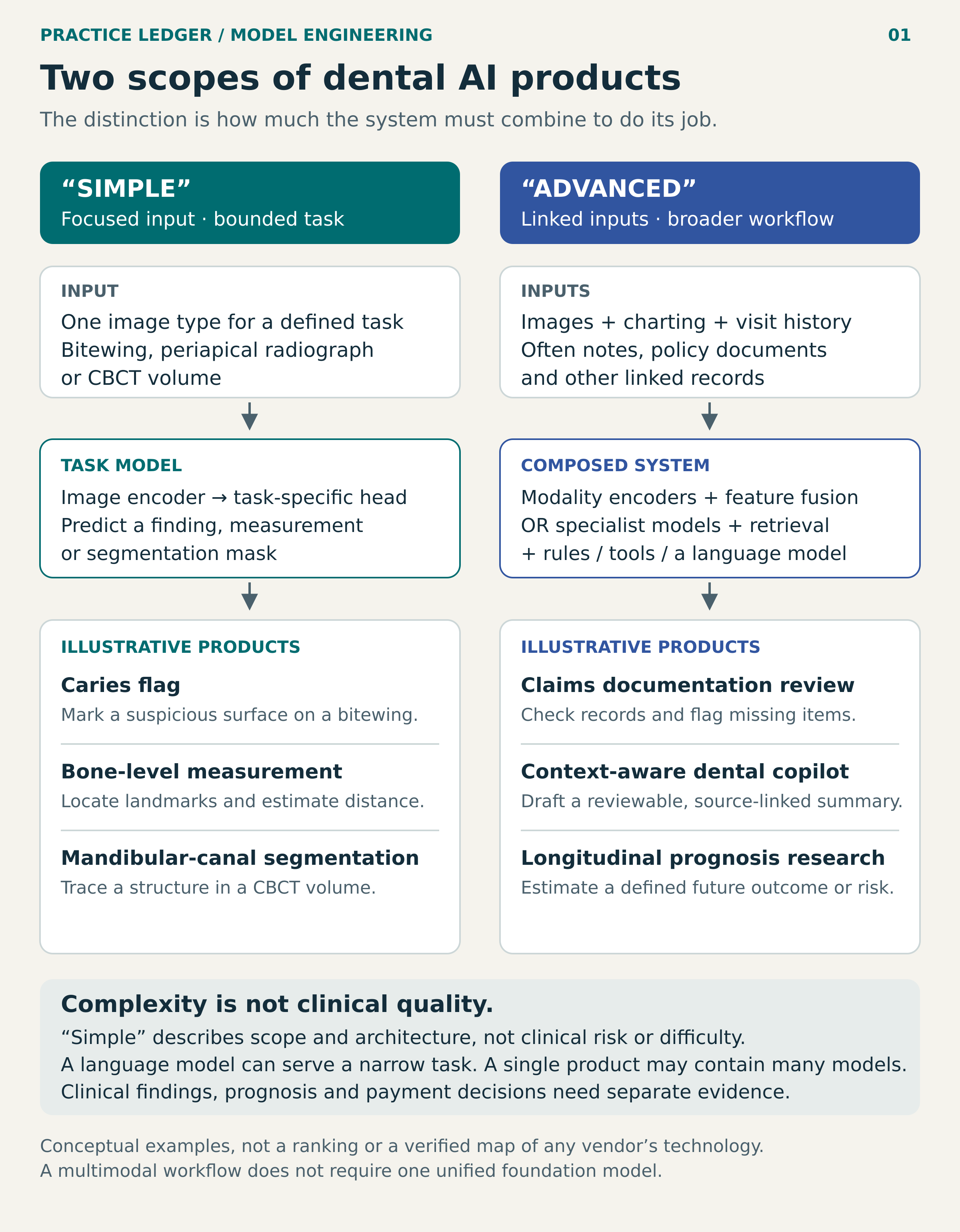 Comparison of two dental AI scopes. A focused task uses one image type, an image encoder and task-specific head to flag caries, estimate bone level or segment a mandibular canal. A context-rich system links images, charting, visits, notes and policy documents through modality encoders and fusion or a combination of specialist models, retrieval, rules, tools and a language model. Examples include claims-documentation review, source-linked summaries and longitudinal prognosis research. Complexity does not establish clinical quality; findings, prognosis and payment need separate evidence.