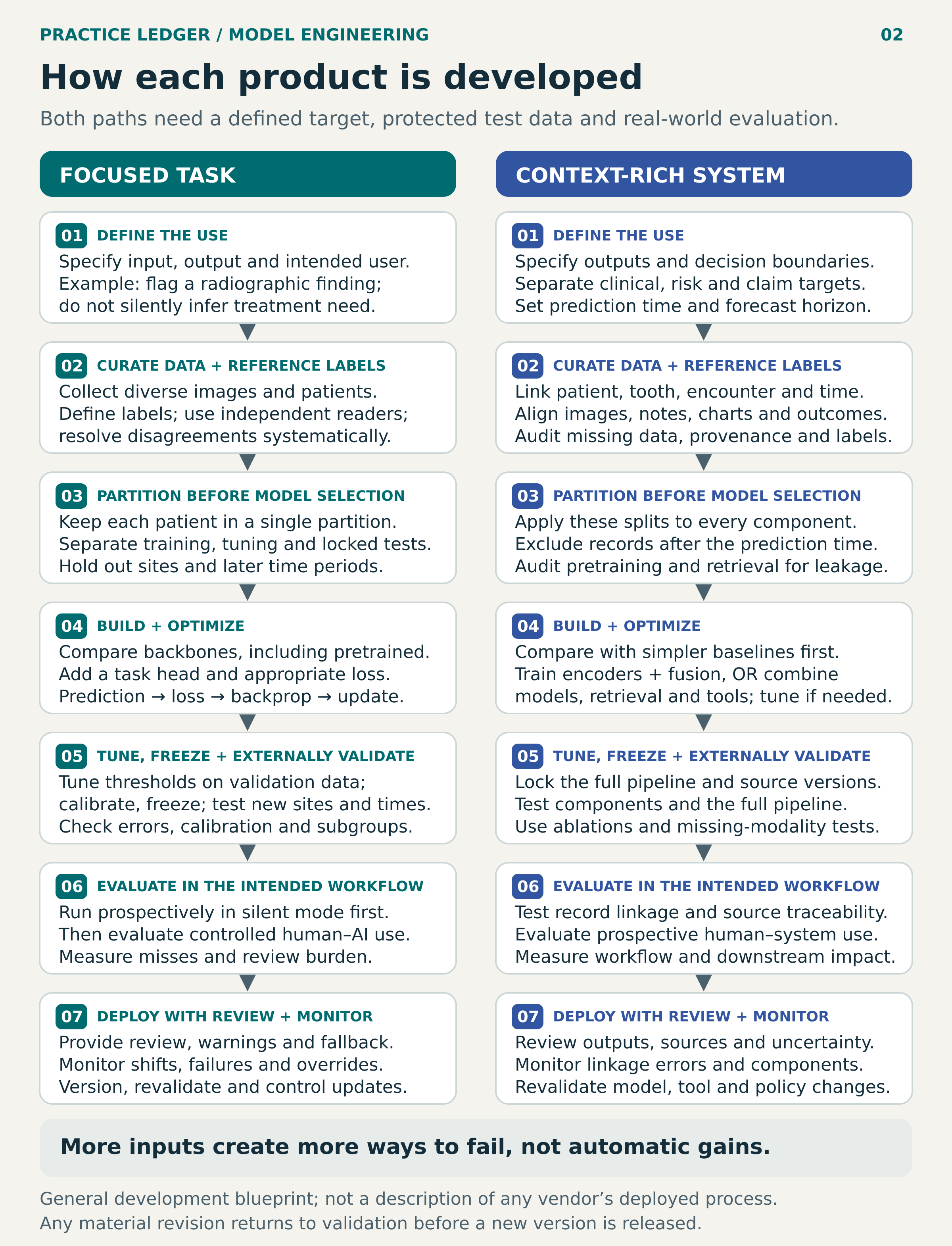 Parallel seven-stage development paths for focused tasks and context-rich dental AI: define intended use; curate data and reference labels; partition patients before model selection; build and optimize; tune, freeze and externally validate; evaluate in the intended workflow; deploy with review and monitor. Both protect held-out patients, sites and later periods, compare baselines, and assess prospective use. Context-rich systems additionally link patient, tooth, encounter and time; exclude information after prediction time; test components and missing inputs; preserve source traceability; and revalidate model, tool and policy changes. More inputs do not guarantee better results.