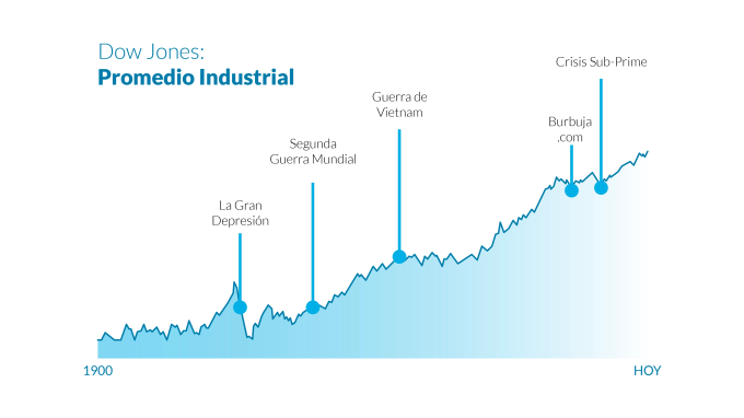 Dow Jones desde 1900 hasta hoy