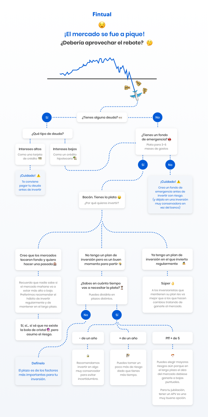 Infografía aprovechar el rebote del mercado 