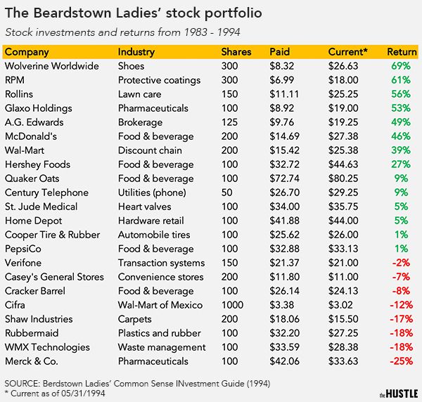 Portafolio de inversión de las Ladies de Beardstown de 1983 - 1994