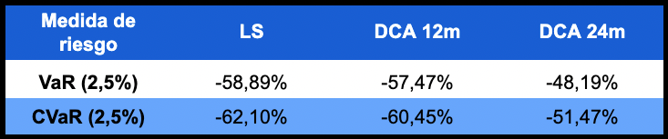 VaR y CVaR para inversión a 5 años en QQQ.