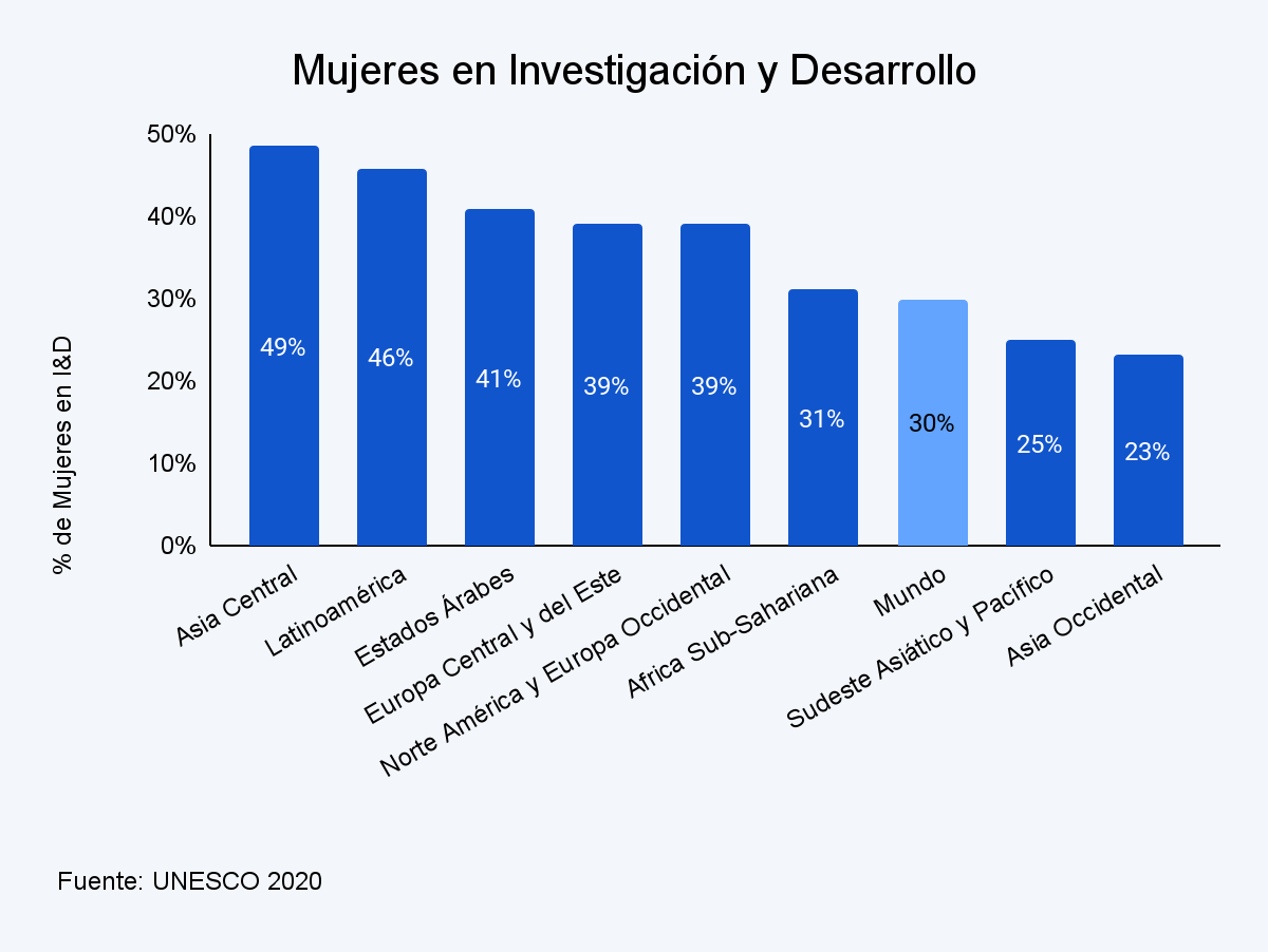 Mujeres en investigación y desarrollo