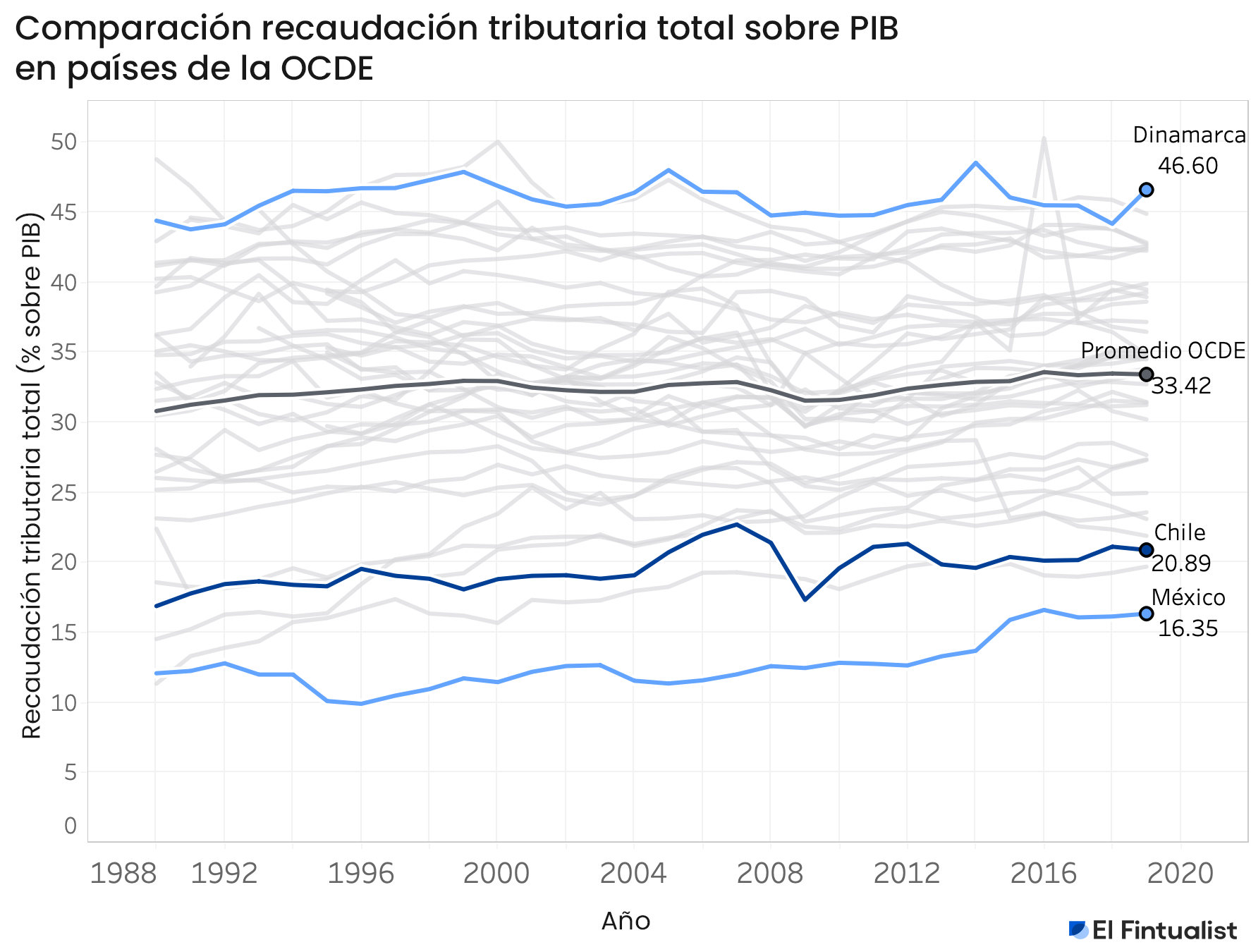 Historia con datos: recaudación tributaria en países de la OCDE