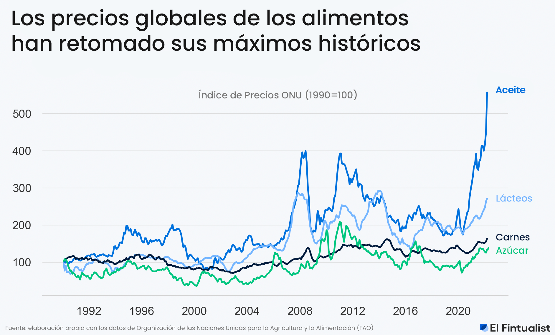 No es solo el aceite: más alimentos están en su precio más alto de los últimos 30 años