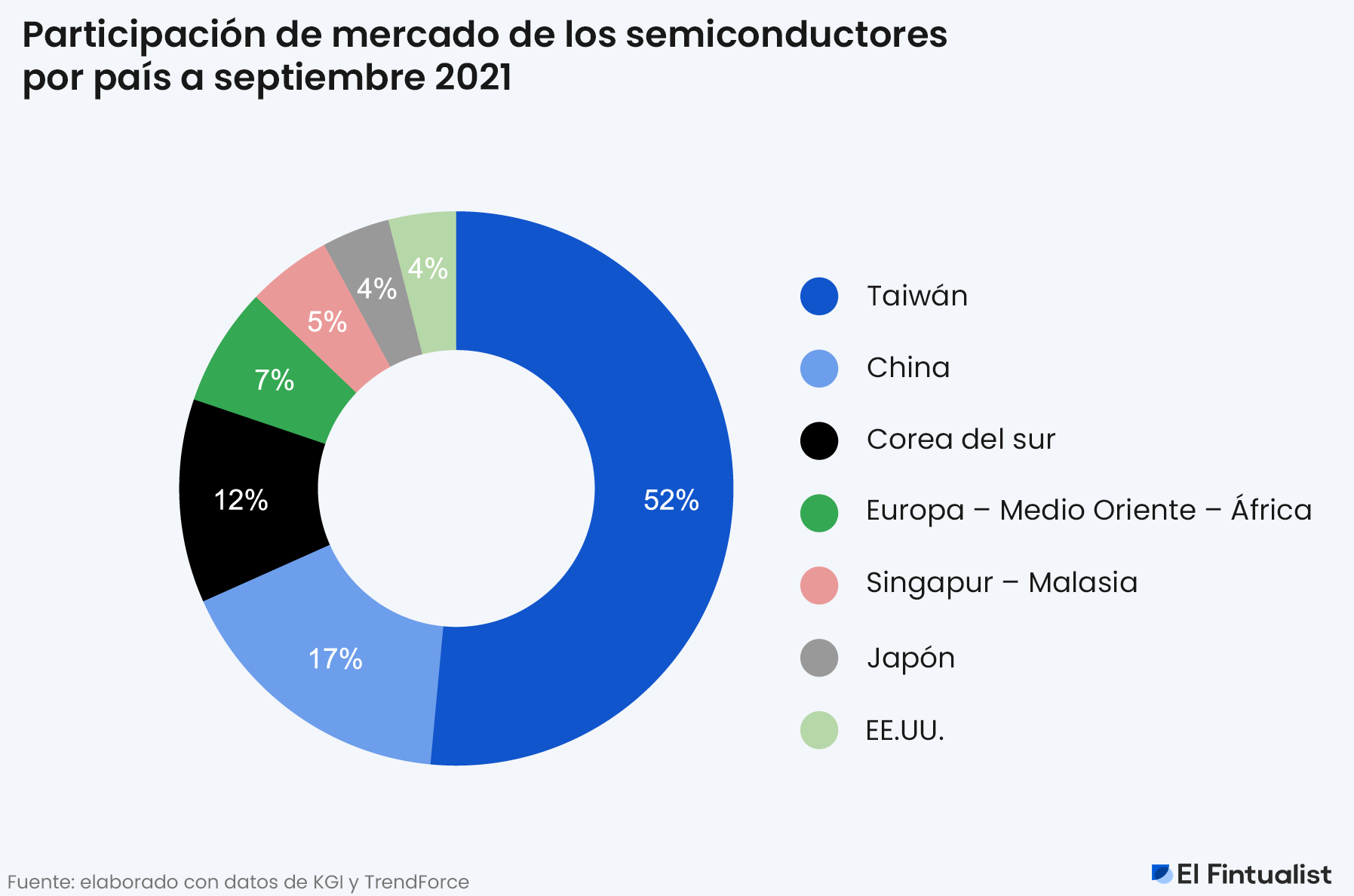 La industria de los semiconductores