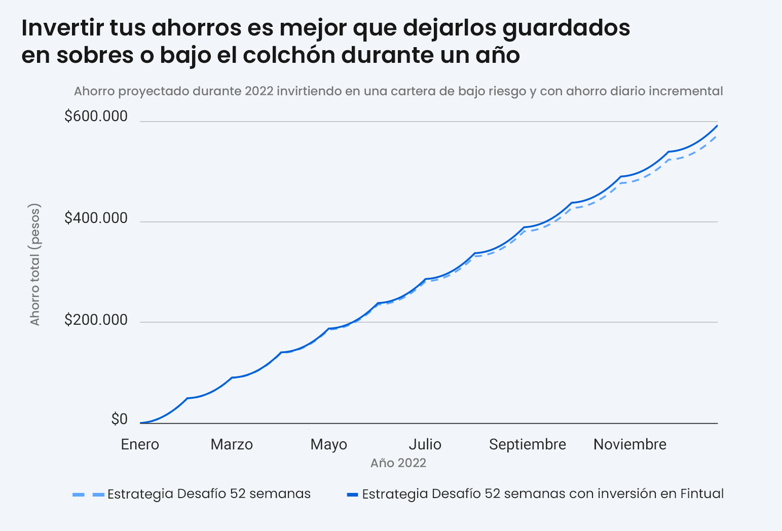 Estrategia Desafío 52 semanas con inversión en Fintual