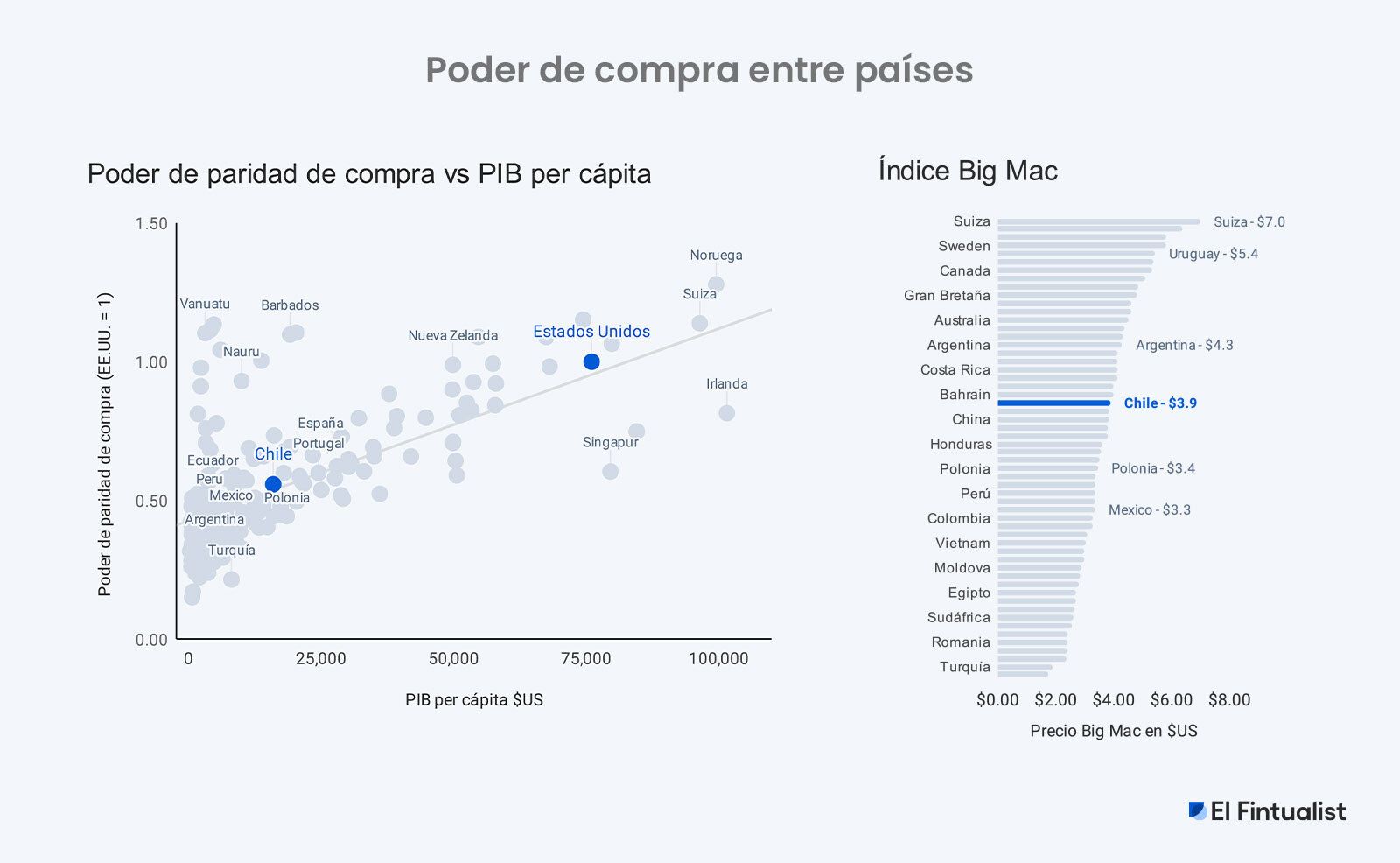 ¿Qué tan caro es Chile?