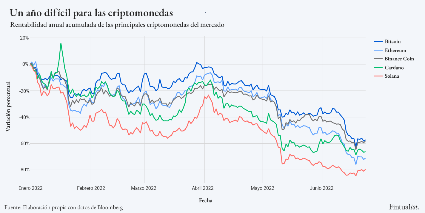 Gráfico que muestra la rentabilidad anual acumulada de las principales criptomonedas del mercado. Describe a Bitcoin, Ether