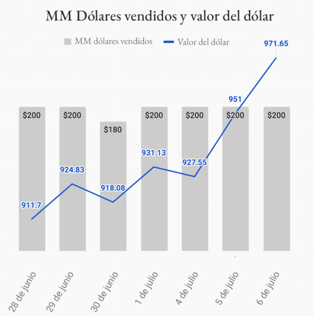 El costo de la intervención de Hacienda para frenar el dólar