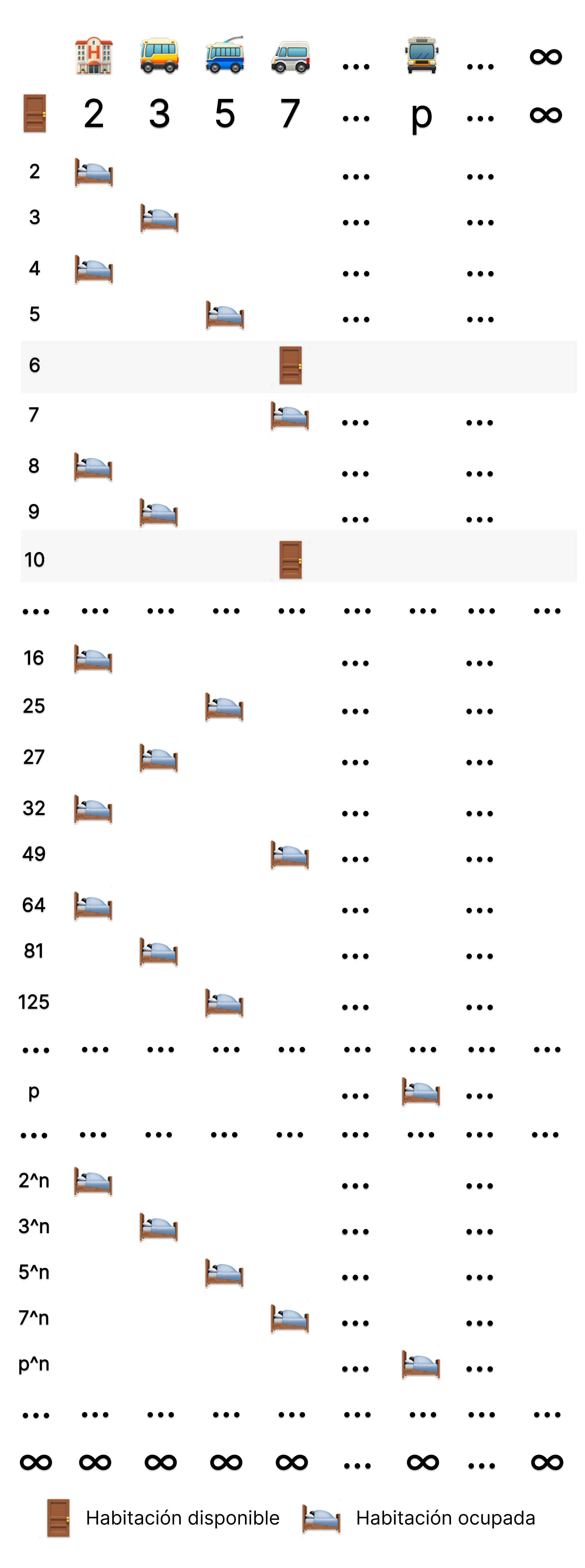 Descripción de cómo distribuimos a los infinitos huéspedes e infinitos pasajeros de los infinitos buses dentro del hotel infinito