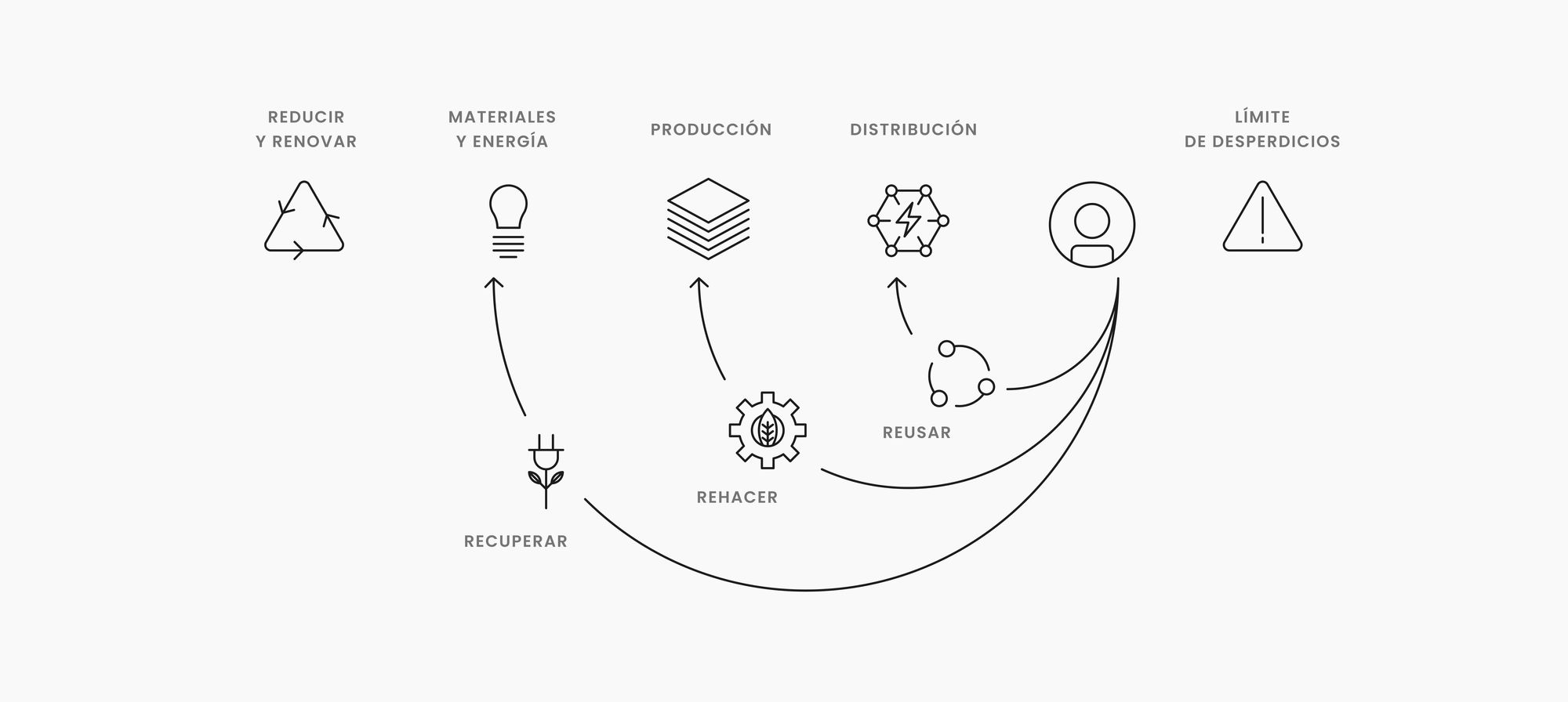 Cadena de valor en la economía circular