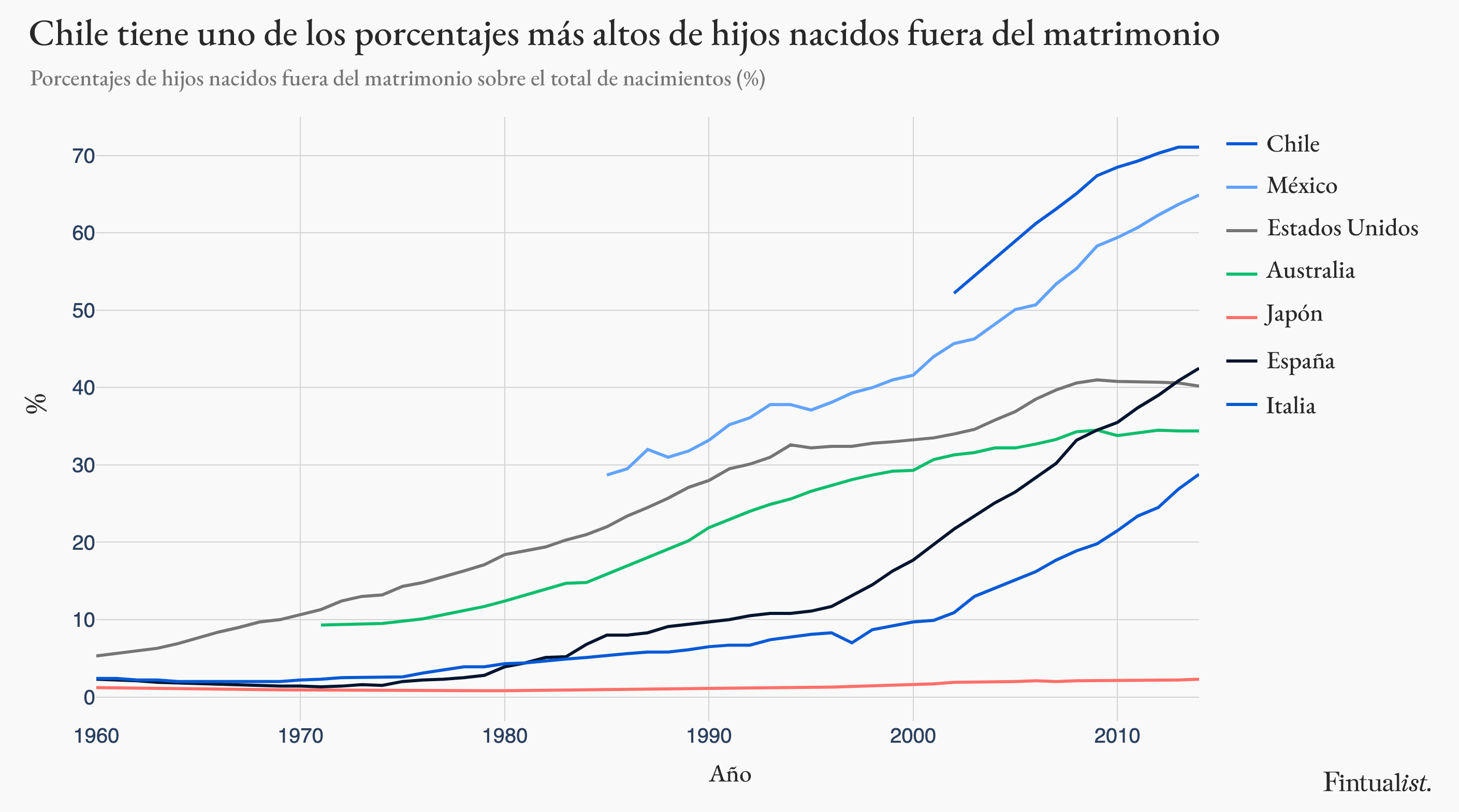 Nacimientos en Chile y el mundo