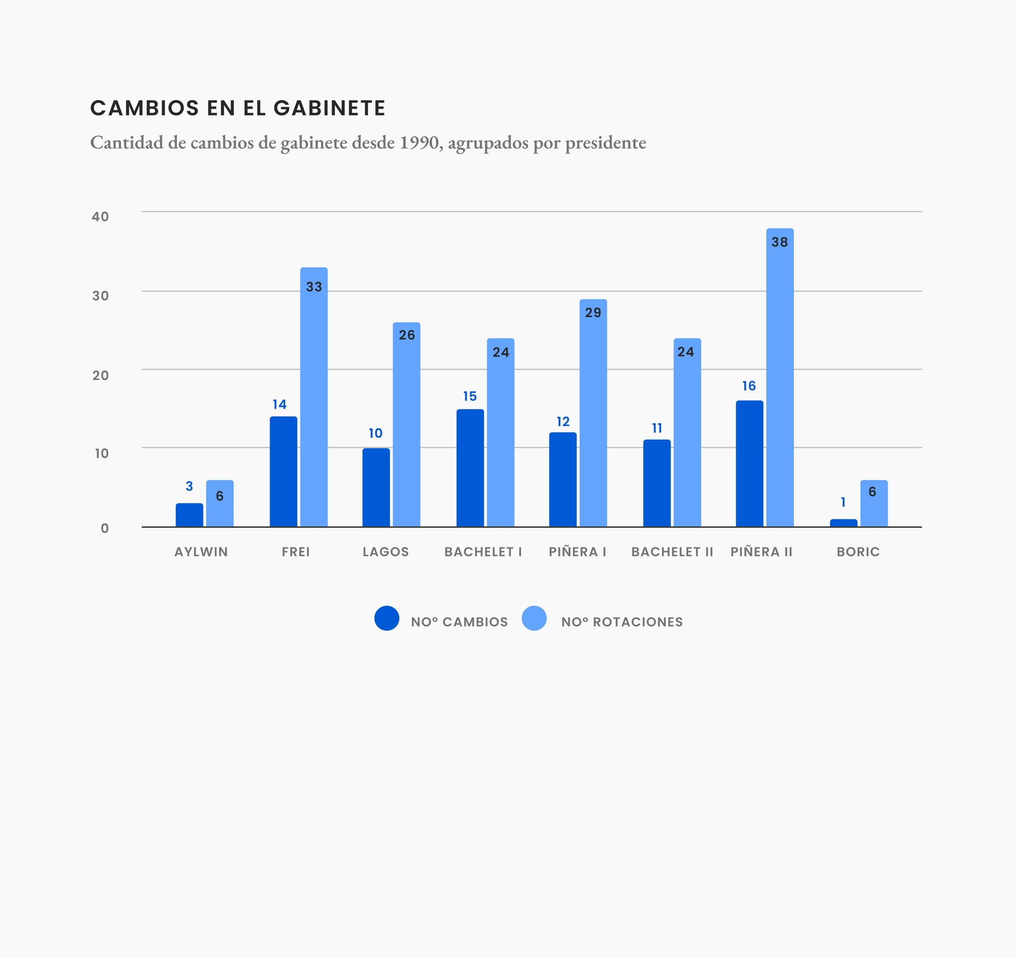 ¿Qué tan común es un cambio de gabinete?