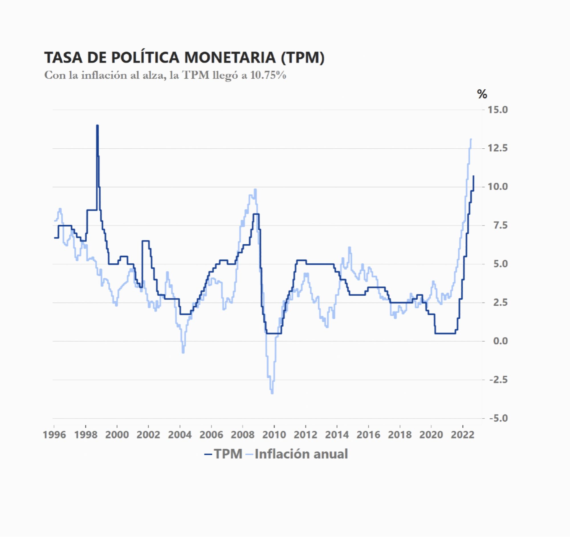 ¿La Tasa de Política Monetaria llegó a su máximo?