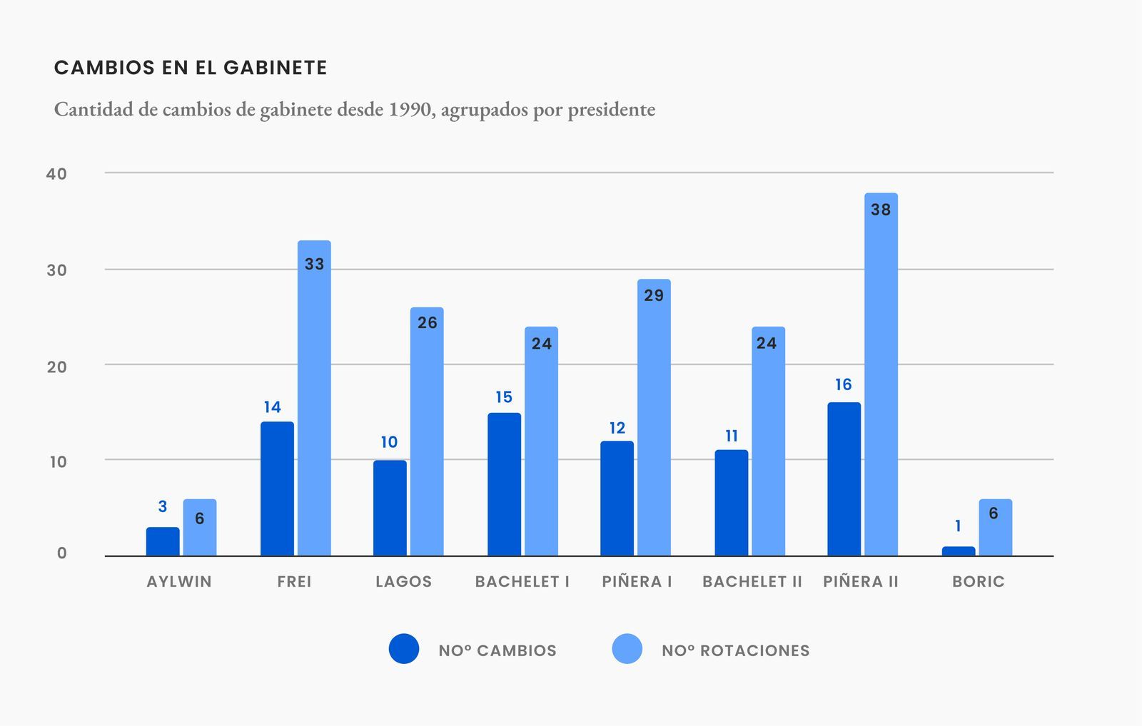 Cambios en el gabinete en Chile