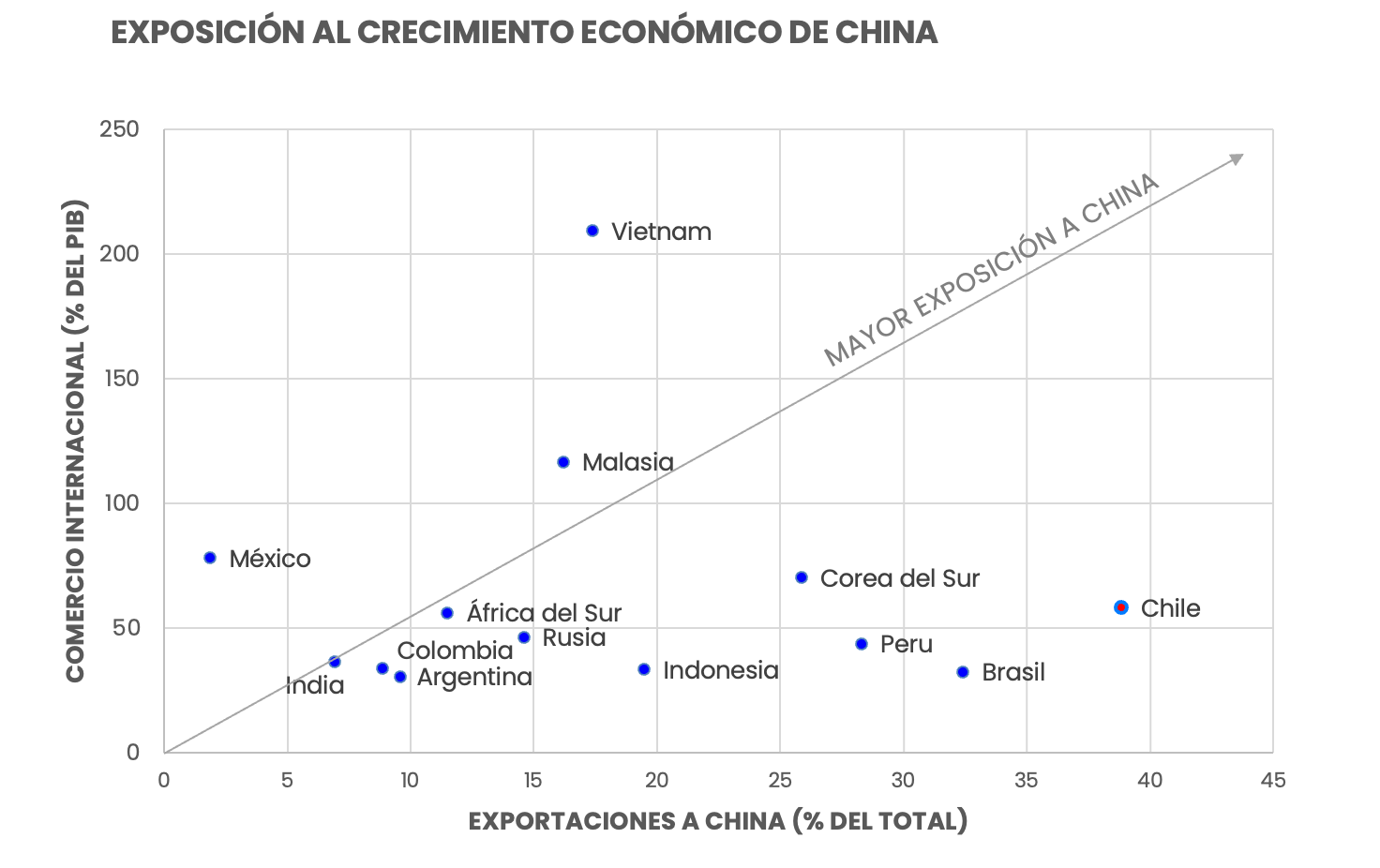 China: el dragón dorado aterriza su vuelo (y por qué le importa esto a Chile)