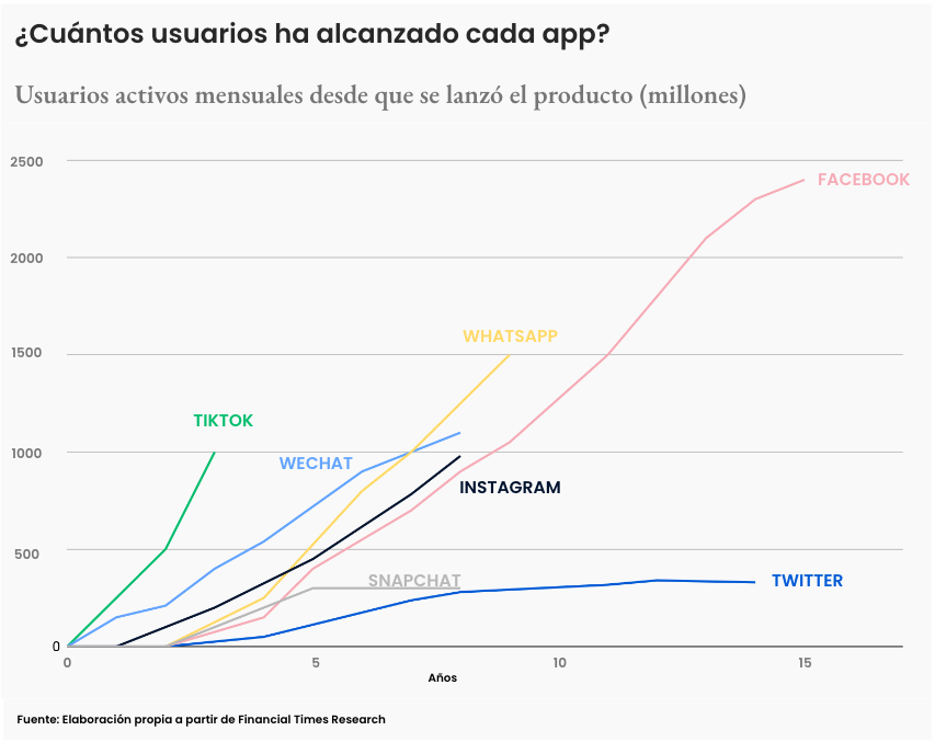 ¿Cuántos usuarios tiene TikTok?