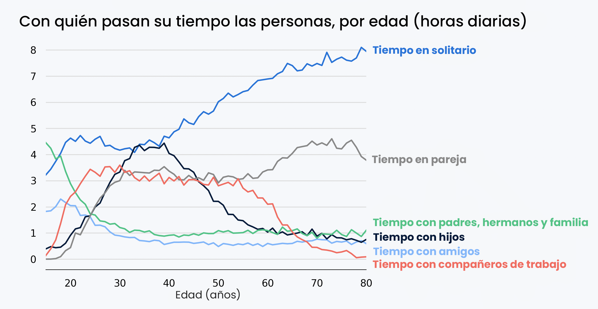 Historia con datos: mientras más años tenemos, nos volvemos más solitarios