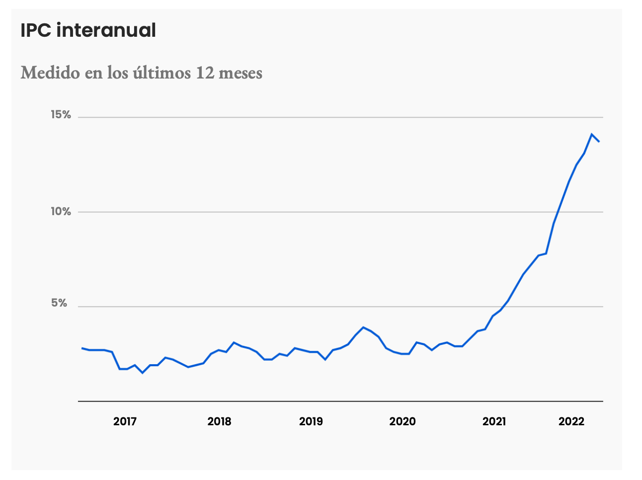 IPC de los últimos 12 meses