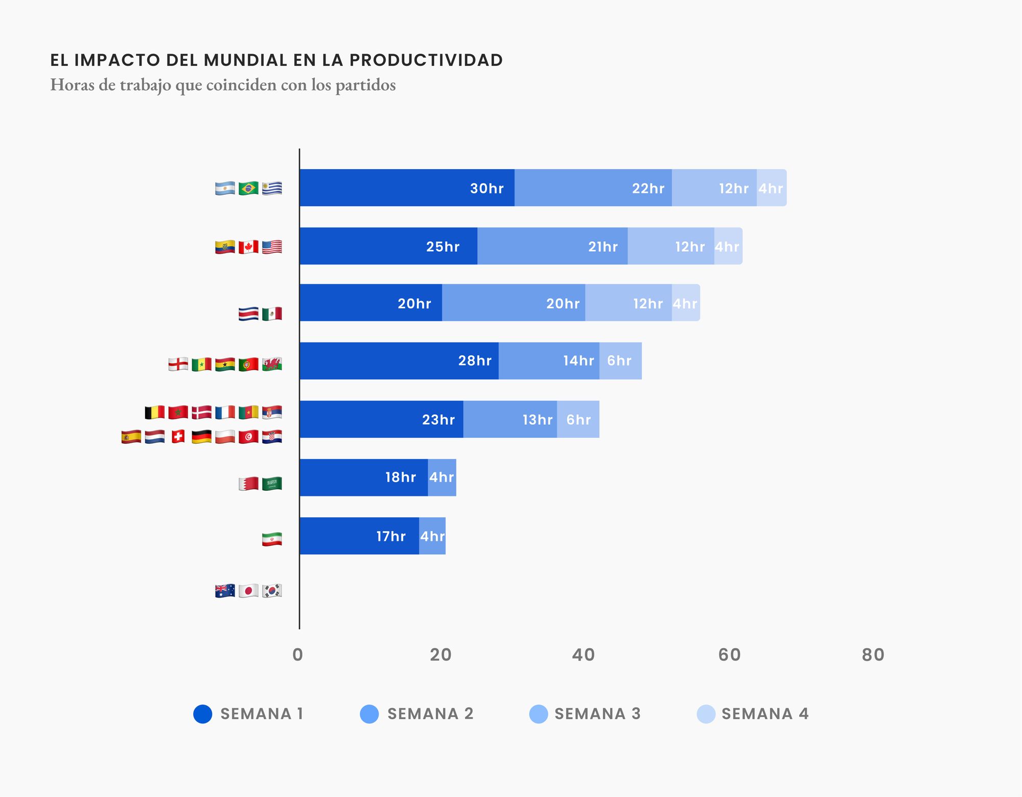 ¿Qué pasa con la productividad durante los Mundiales?