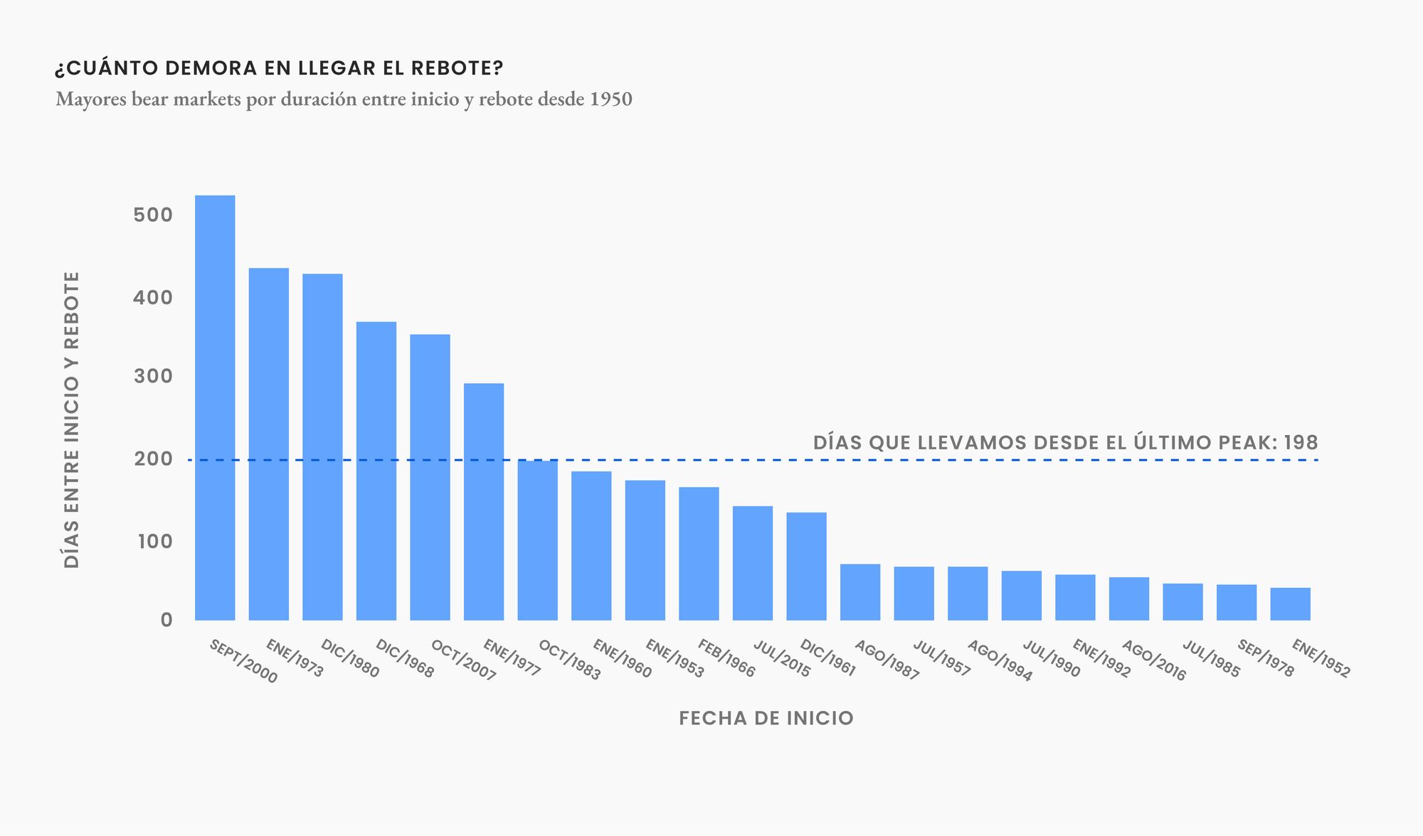 ¿Qué tan pronto podría llegar el rebote?