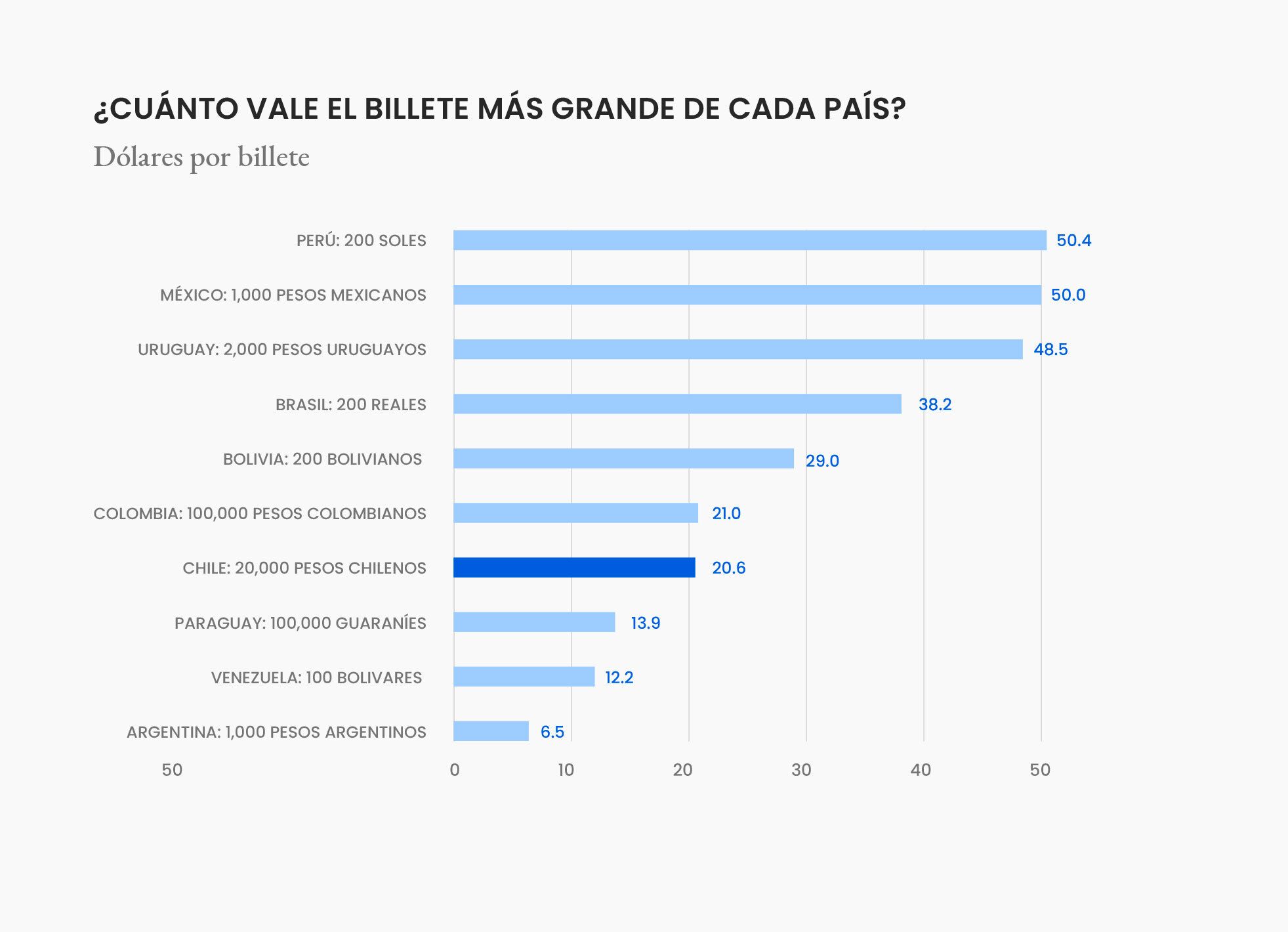 ¿Se viene el billete de 50 lucas?