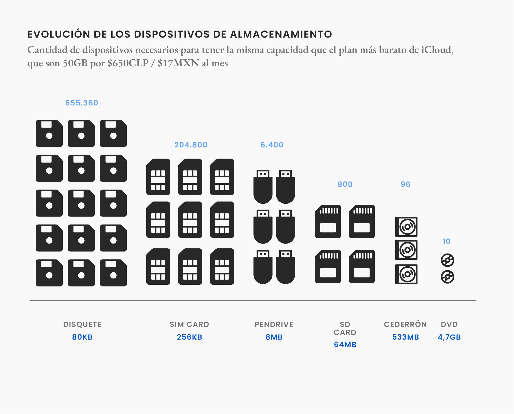 La evolución del almacenamiento de datos