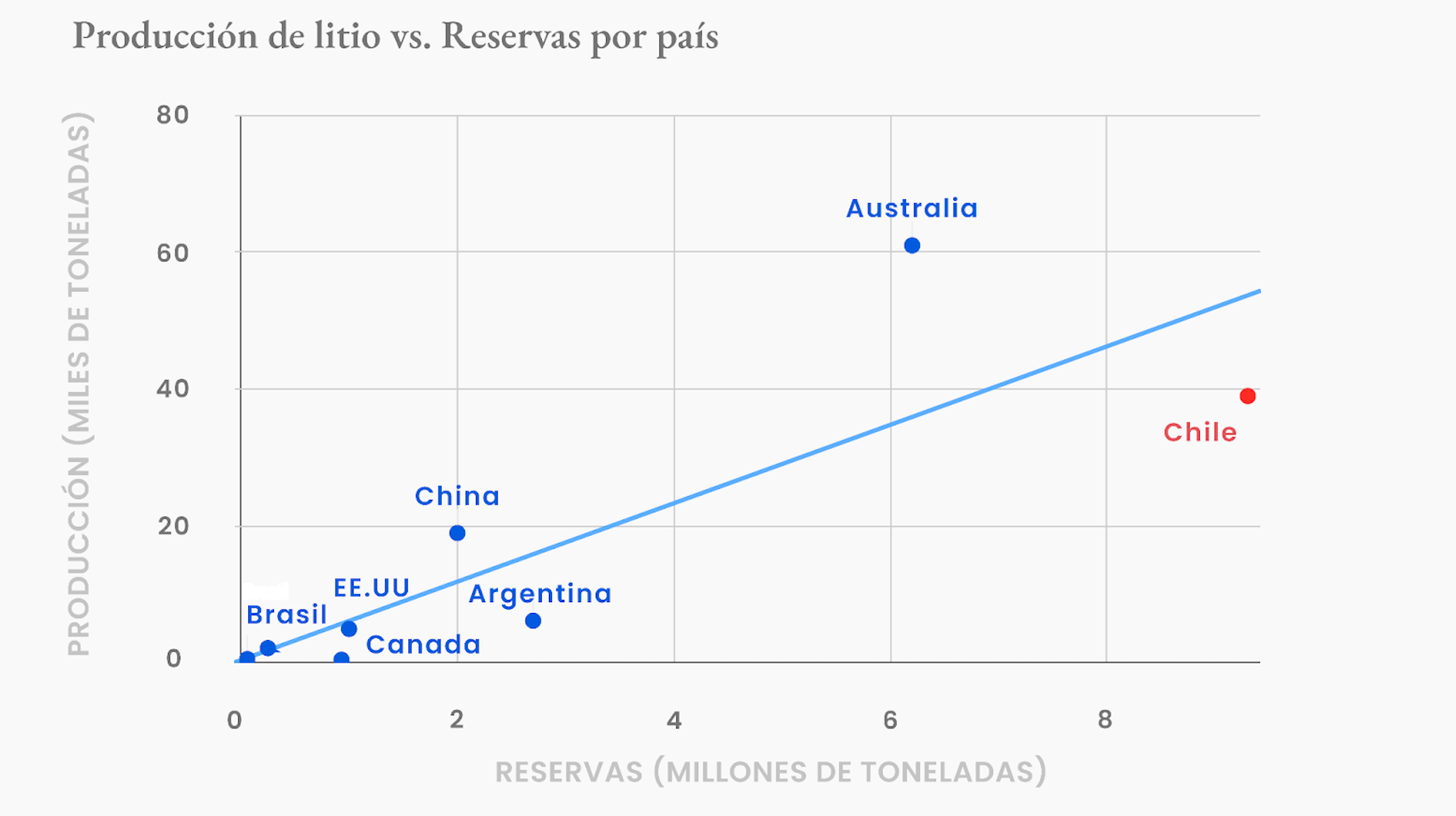 Qué está pasando con el litio en Chile, for dummies