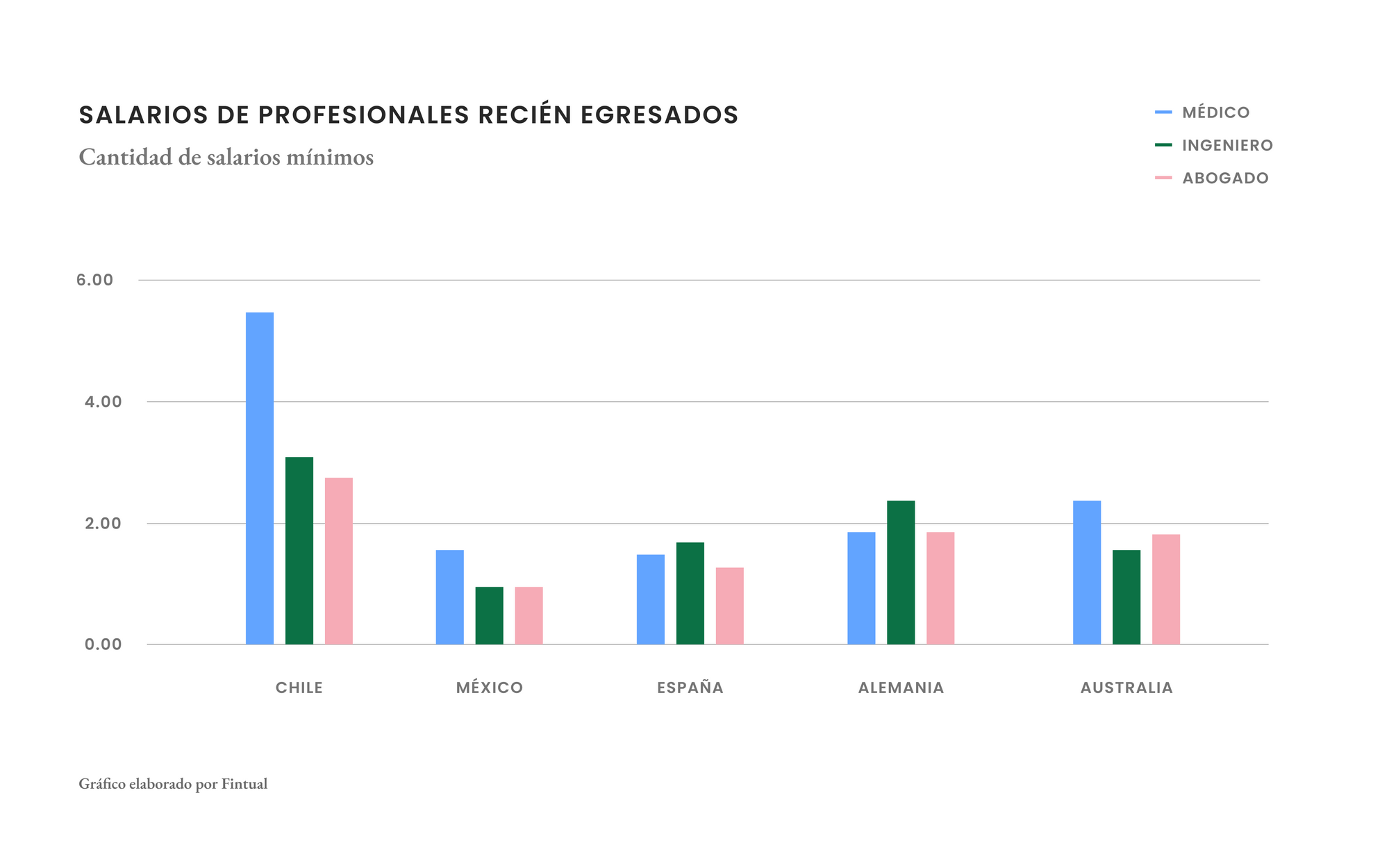 Cuántos sueldos mínimos valen las carreras más tradicionales