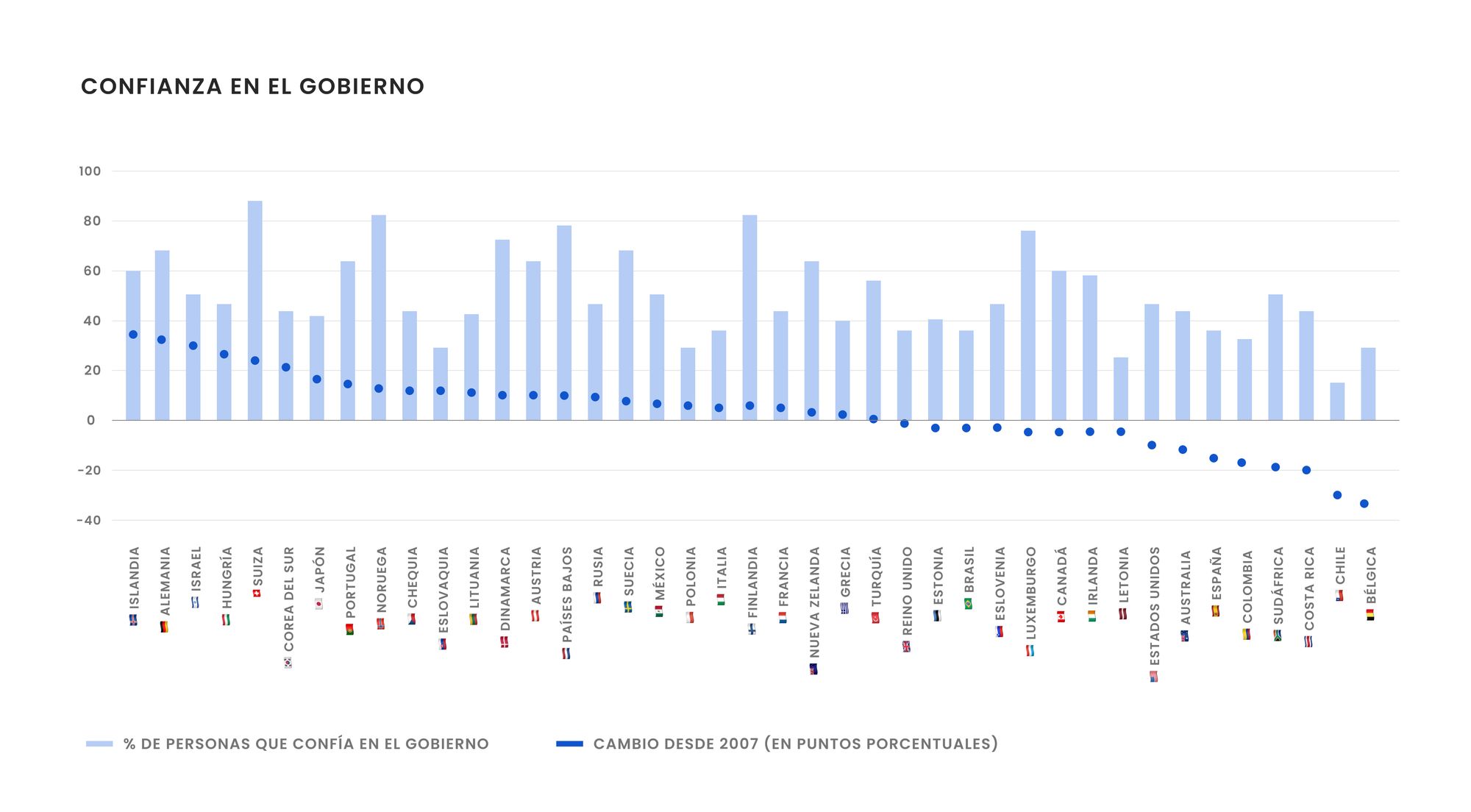 Confianza en el gobierno