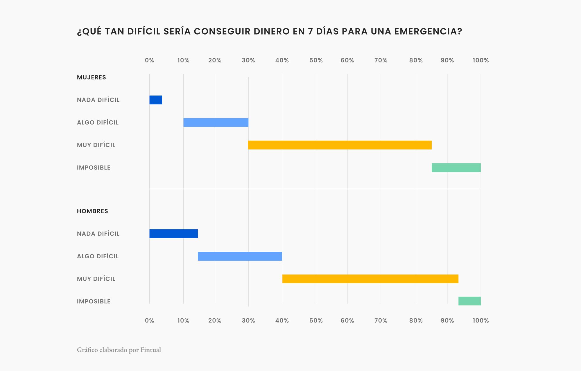 ¿Y tú, qué tan resiliente eres? Cuán difícil es conseguir dinero en una emergencia