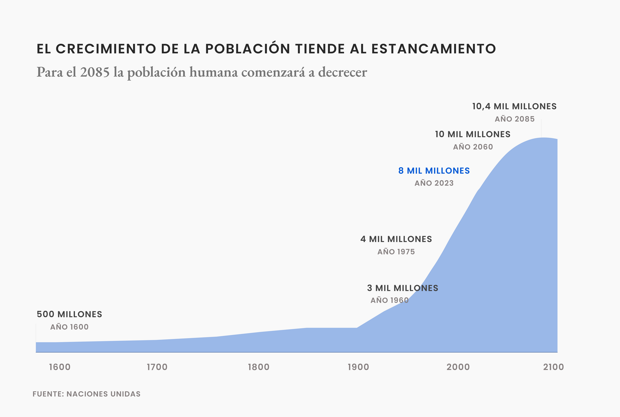 Adiós a los días de gran crecimiento de la población