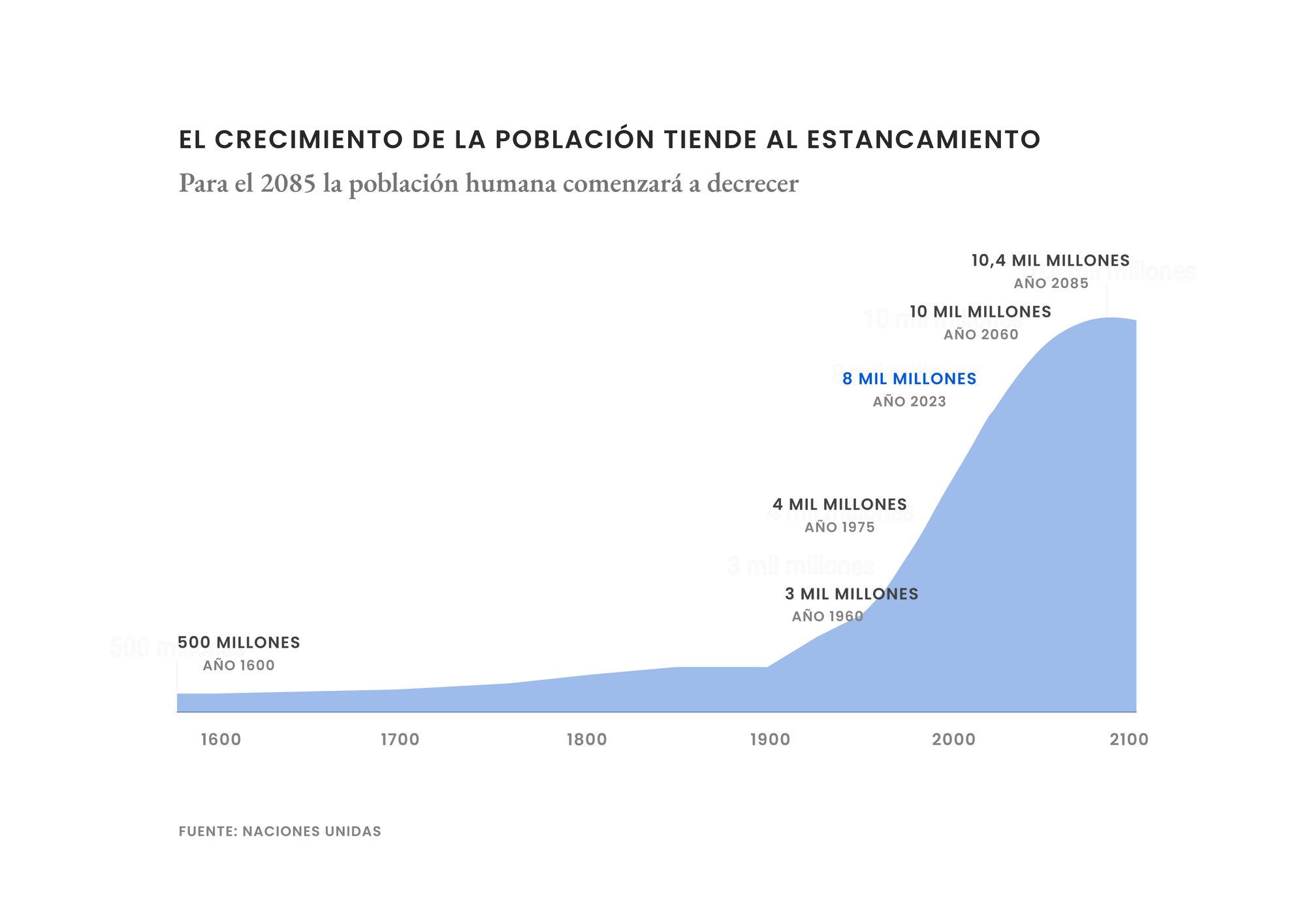 Adiós a los días de gran crecimiento de la población