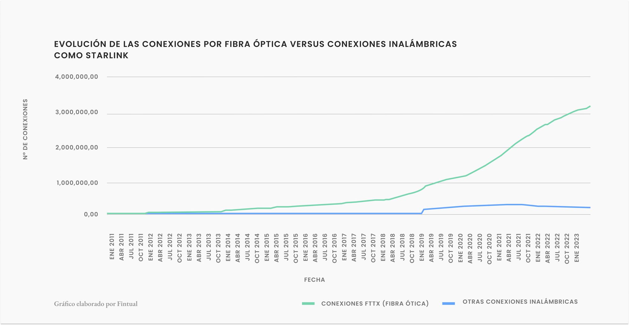Evolución conexiones fibra optica vs conexiones inalambricas como starlink