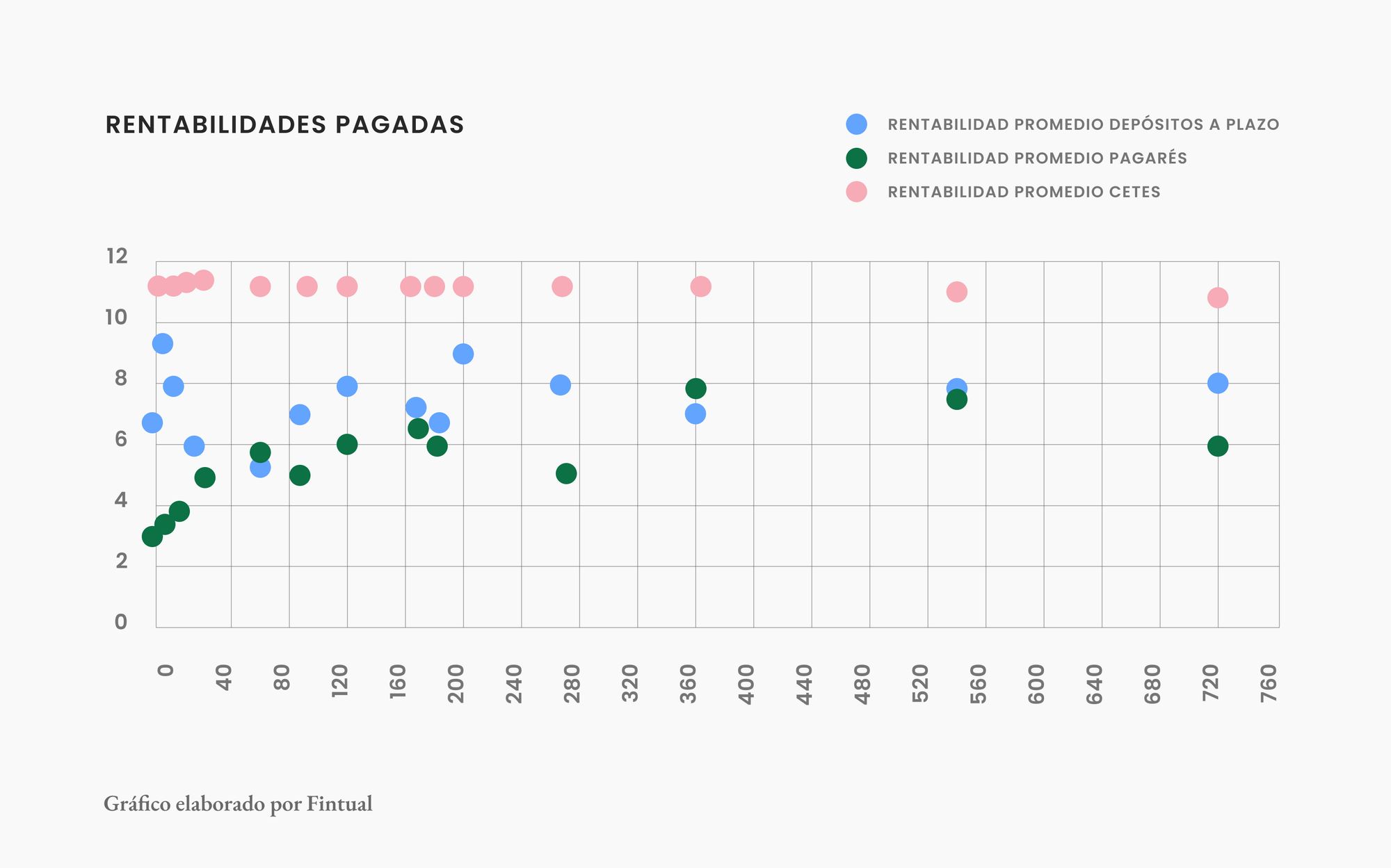 renabilidades de cetes y pagarés