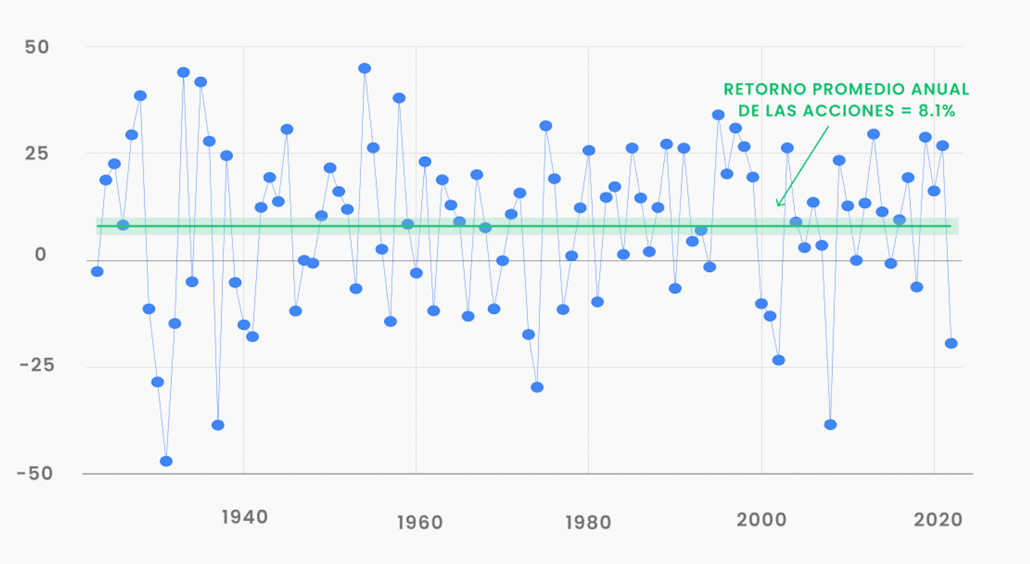 La verdad detrás del “retorno promedio”