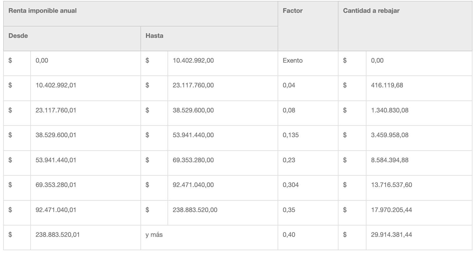 Tabla de cálculo del Impuesto Global Complementario 2022