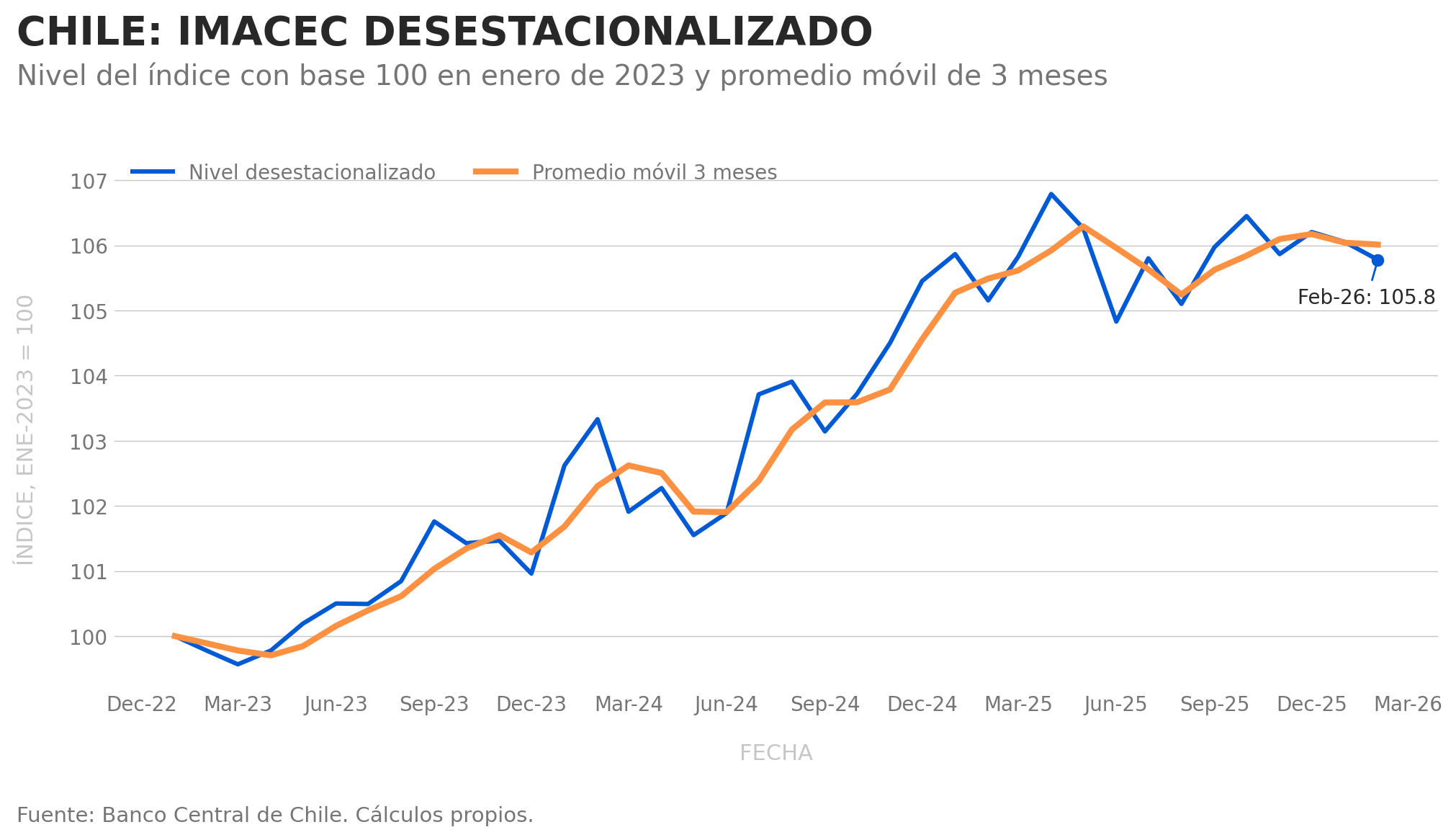 Imacec desestacionalizado Fintual